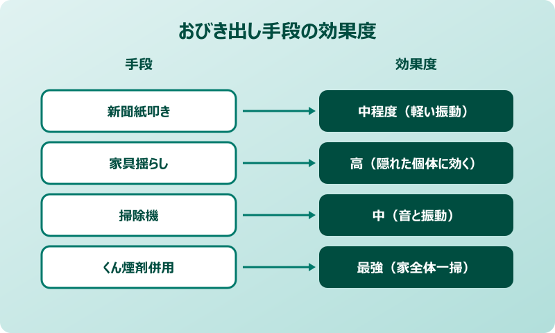 ゴキブリ おびき出し 月次運用