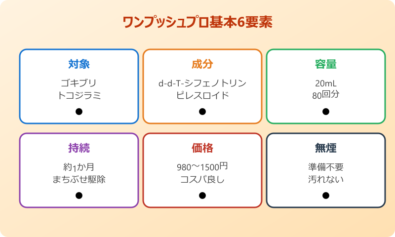 ゴキブリワンプッシュプロ 基本噴射方法