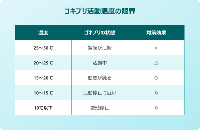 ゴキブリ 冷房 ガンガン 活動温度の限界