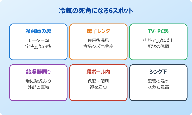 ゴキブリ 冷房 ガンガン 冷気の死角になる場所