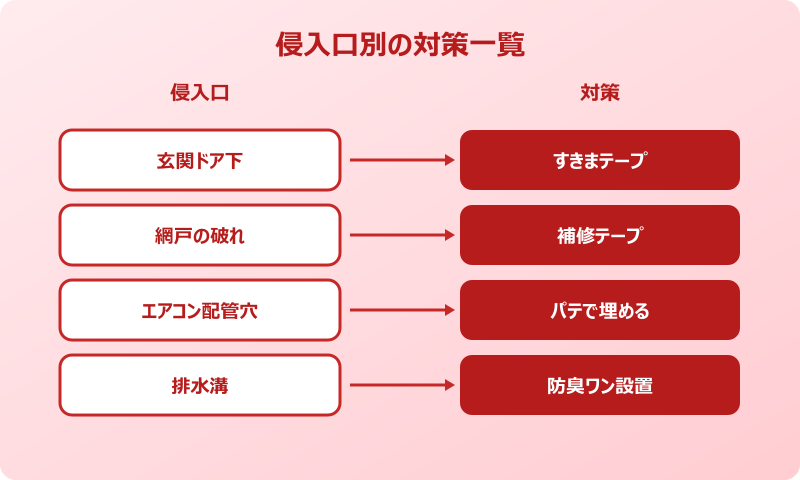 ゴキブリ 冷房 ガンガン 見落としがちな侵入口