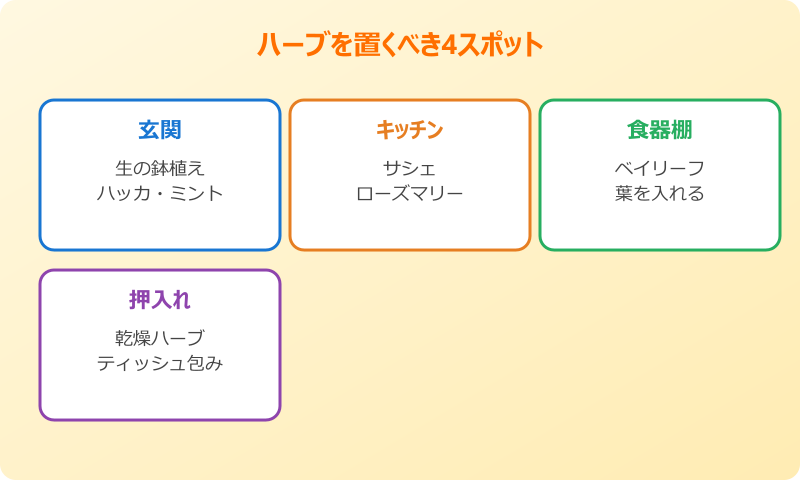 ゴキブリ対策 最強 ハーブ 配置場所