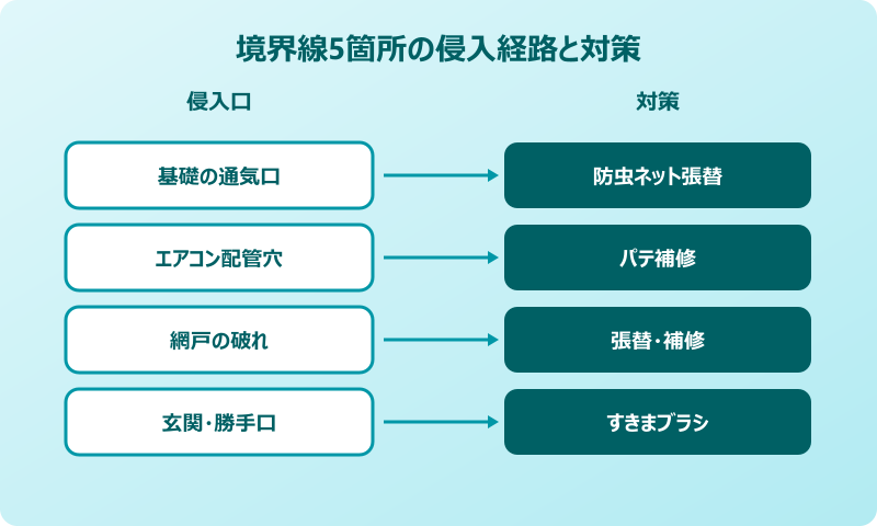 ゴキブリ対策 最強 一軒家 境界5箇所