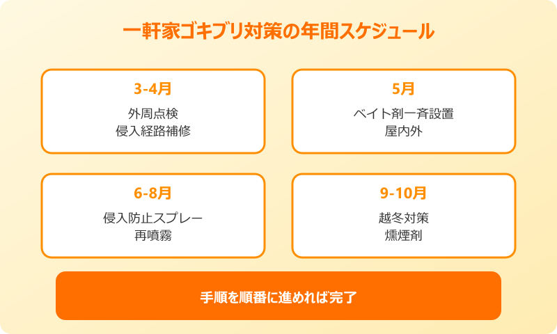 ゴキブリ対策 最強 一軒家 年間スケジュール