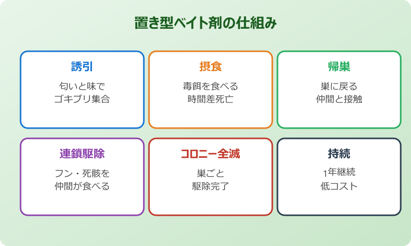 ゴキブリ対策 最強 置き型 ベイト剤の仕組み