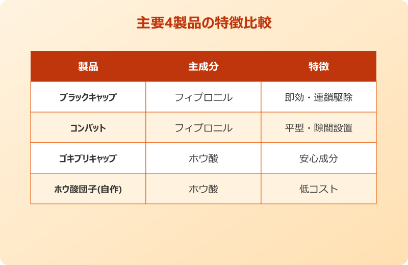 ゴキブリ対策 最強 置き型 主要4製品の比較