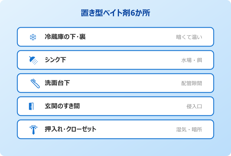ゴキブリ対策 最強 置き型 設置場所6か所