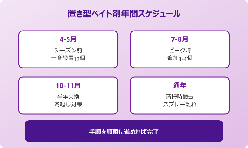 ゴキブリ対策 最強 置き型 年間スケジュール