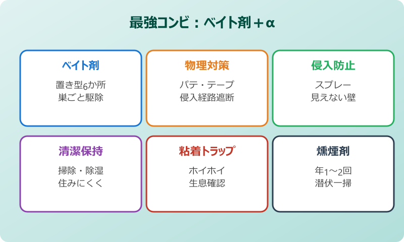 ゴキブリ対策 最強 置き型 三本柱の組み合わせ