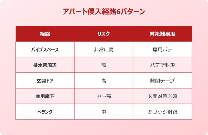 ゴキブリ 侵入経路 アパート 6パターン