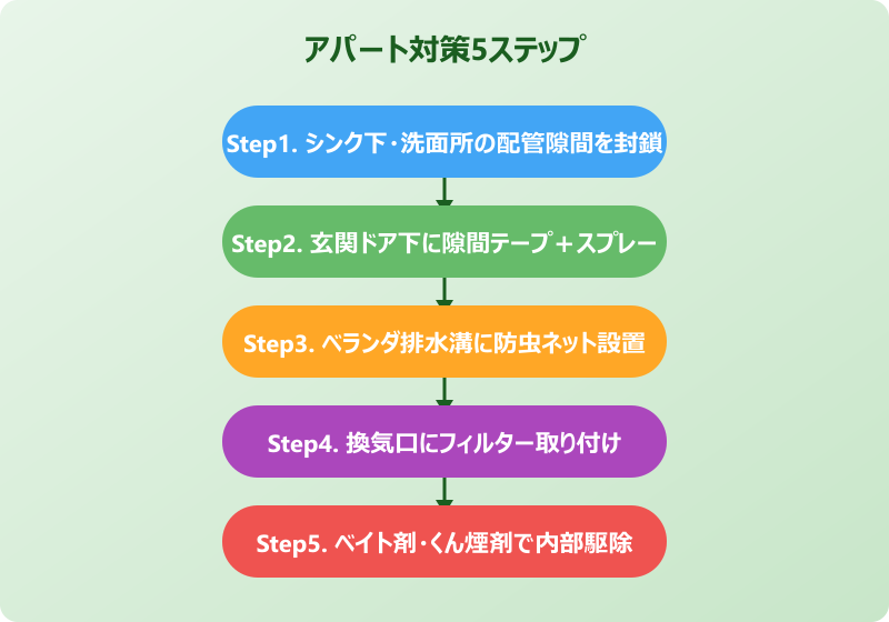 アパート ゴキブリ 侵入対策 実践