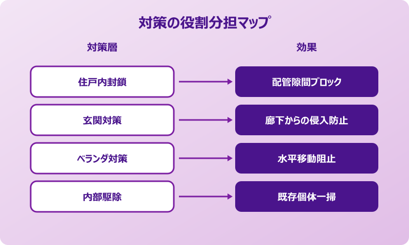 アパート ゴキブリ侵入対策 完成形