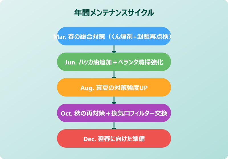 アパート ゴキブリ 月次運用