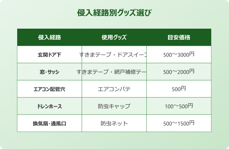 ゴキブリ 侵入防止 経路別グッズ選び