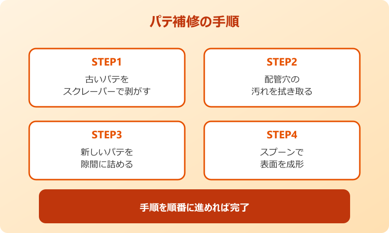ゴキブリ 侵入防止 パテ補修の手順