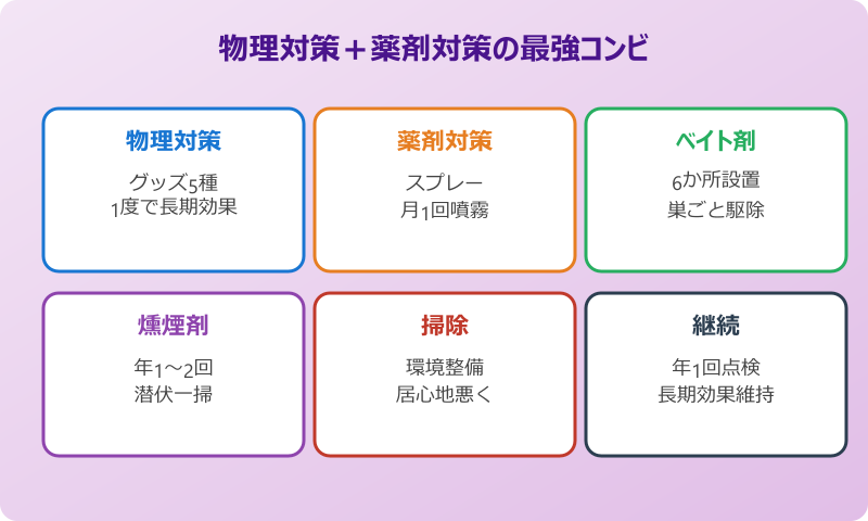 ゴキブリ 侵入防止 薬剤との最強コンビ