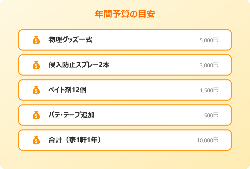 ゴキブリ 侵入防止 年間予算の目安