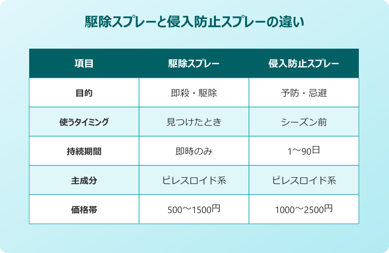 ゴキブリ 侵入防止スプレー 駆除との違い