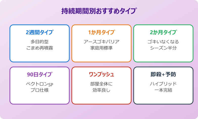 ゴキブリ 侵入防止スプレー 持続期間別タイプ