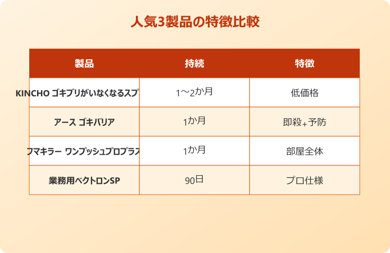 ゴキブリ 侵入防止スプレー 主要製品比較