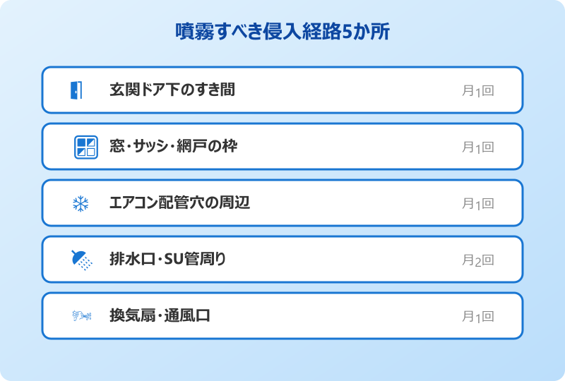 ゴキブリ 侵入防止スプレー 噴霧すべき5か所