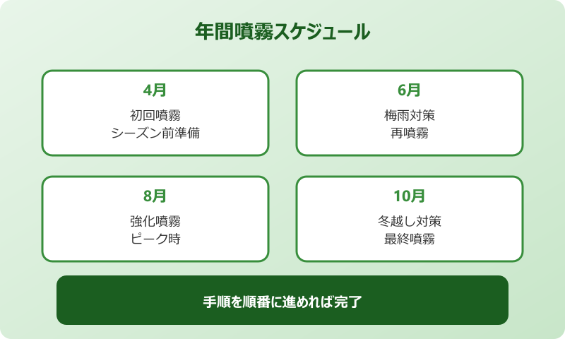 ゴキブリ 侵入防止スプレー 年間スケジュール