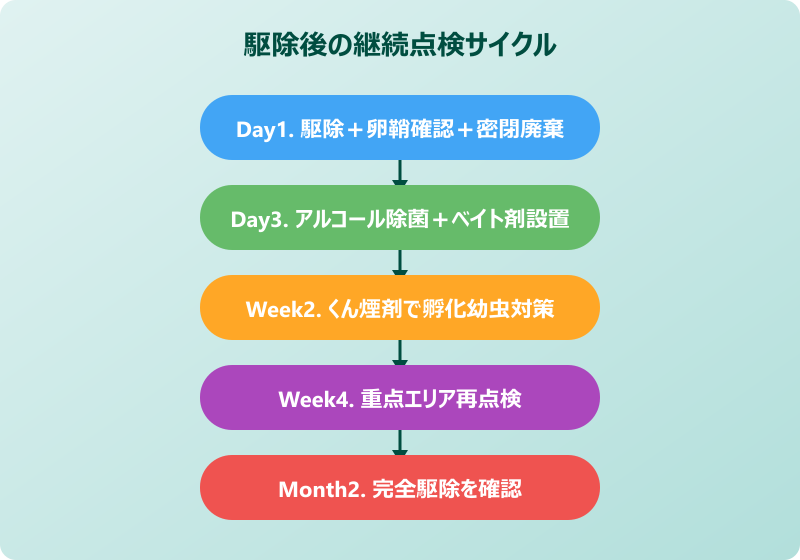 ゴキブリ 死ぬ時 卵 駆除サイクル