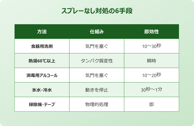 ゴキブリ 対処法 スプレーなし 6方法