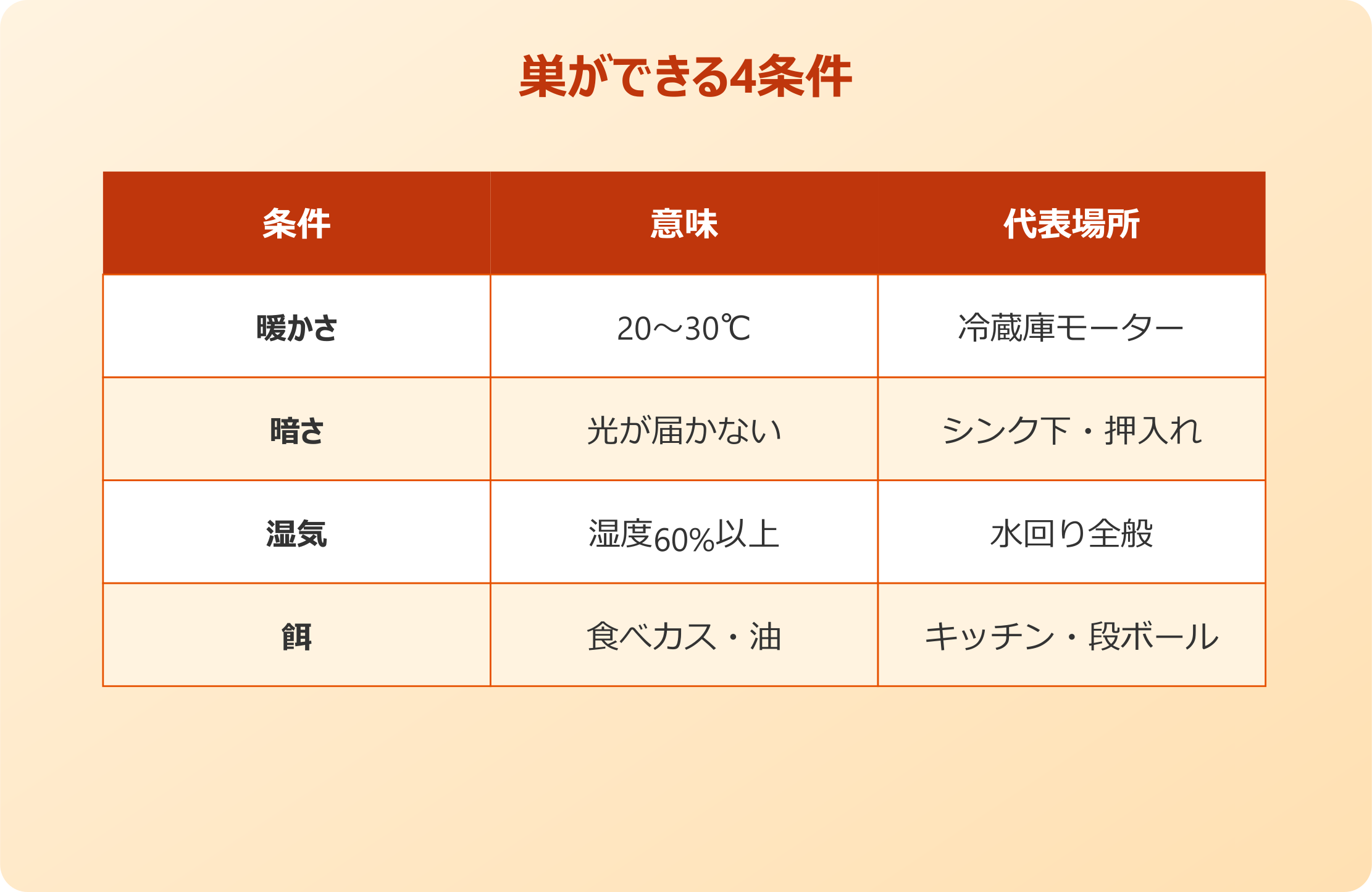 ゴキブリの巣ができる4条件