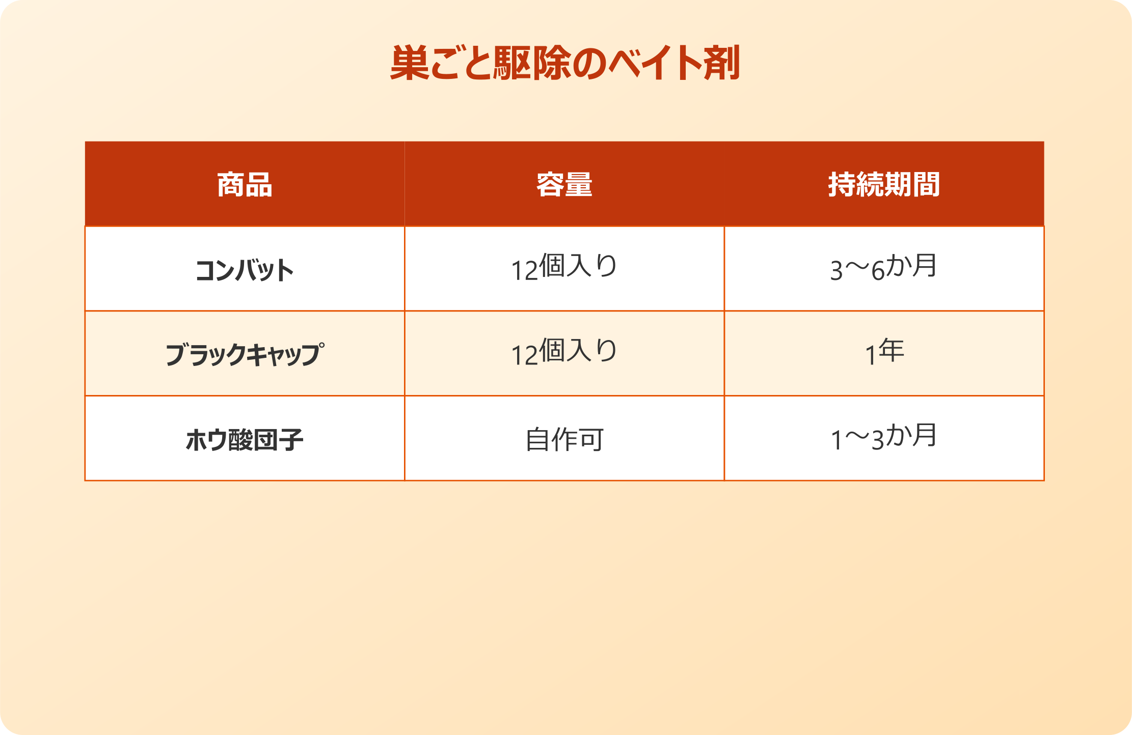 ゴキブリの巣ごと駆除のベイト剤