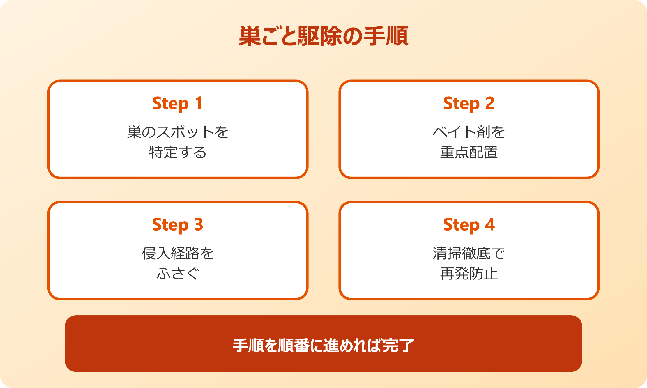 ゴキブリの巣ごと駆除の手順