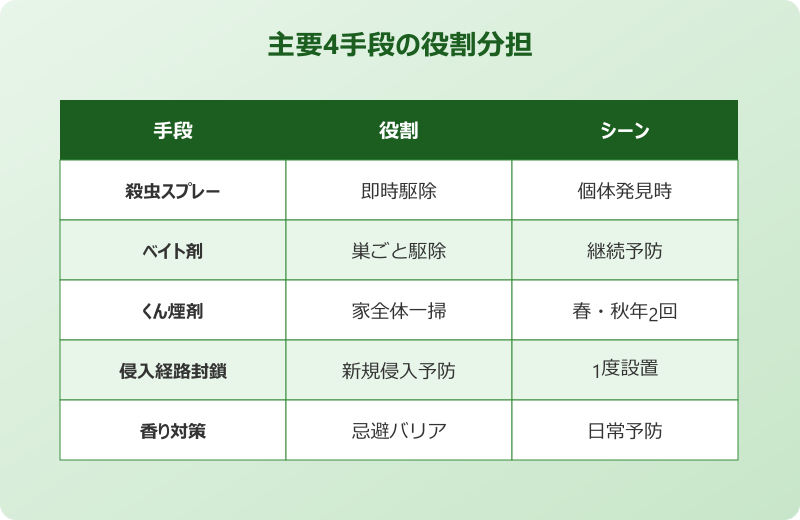 ごきぶり 退治方法 4選