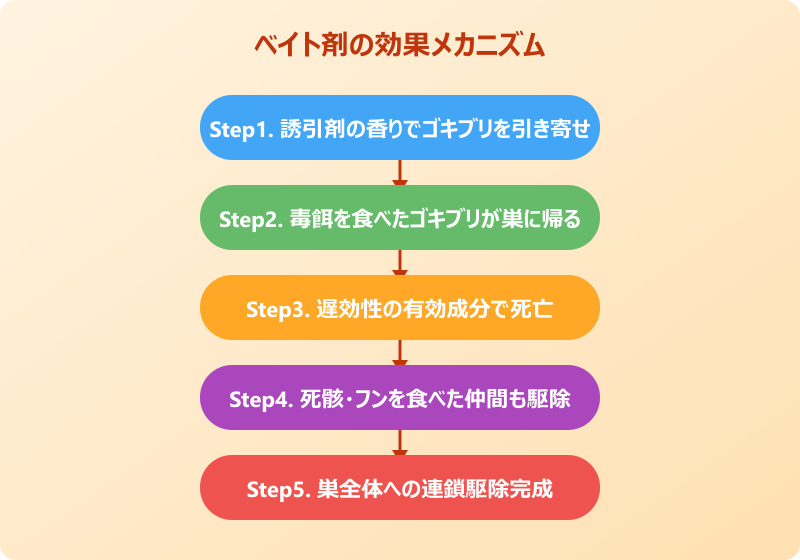ベイト剤 巣ごと駆除