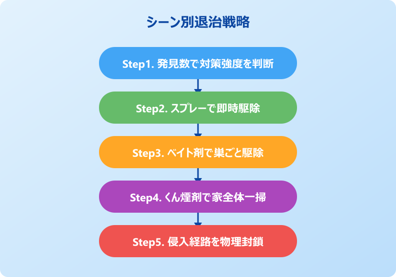 ゴキブリ シーン別 退治戦略