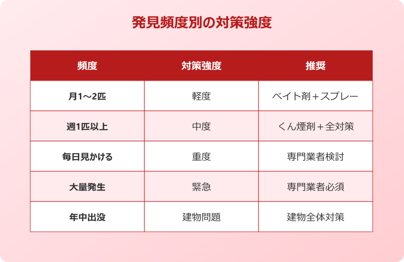 ごきぶり 頻繁出没 対策