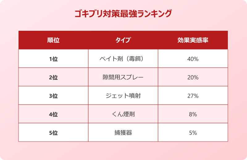 ゴキブリ対策 子供 ペット 安全