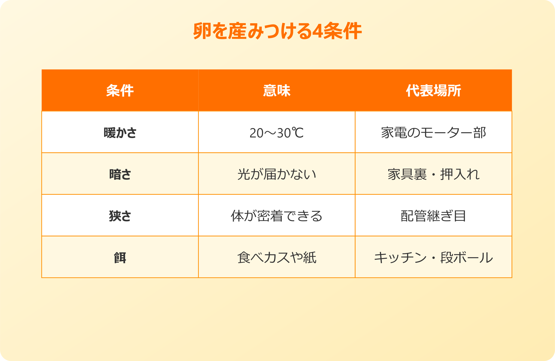 ゴキブリ卵を産みつける4条件