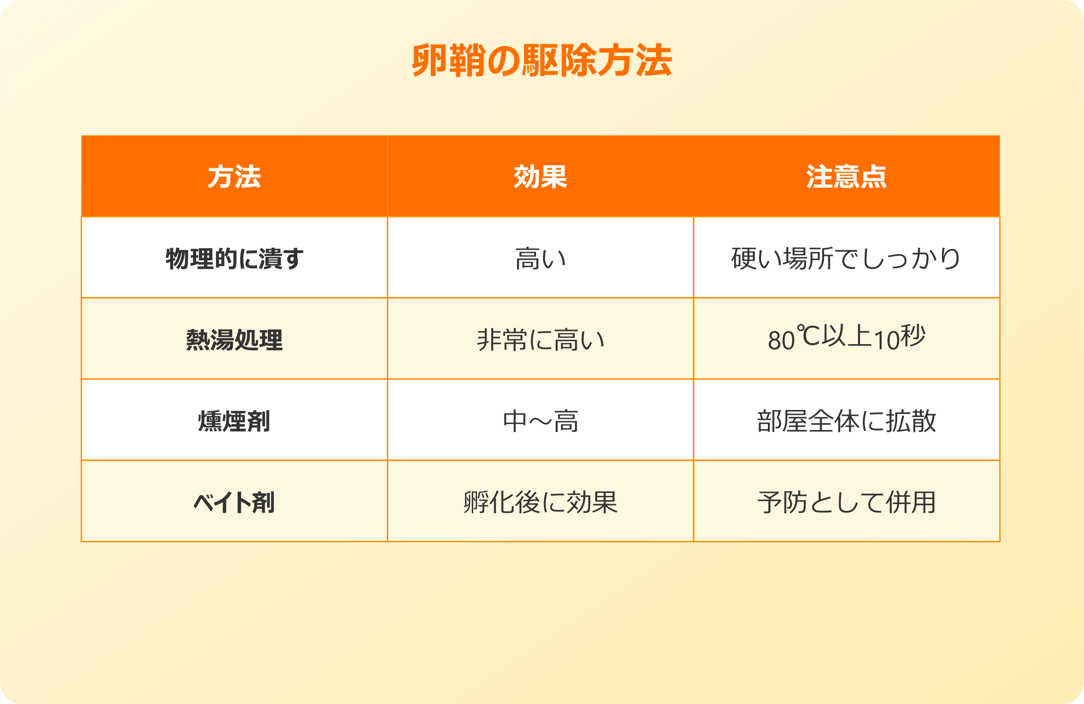 ゴキブリ卵鞘の駆除方法比較