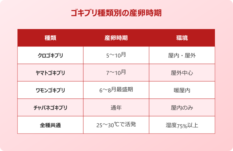 ゴキブリ 卵 産むタイミング 年間サイクル