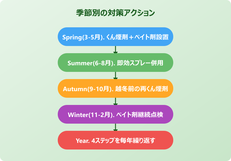 ゴキブリ 産卵タイミング 駆除 予防