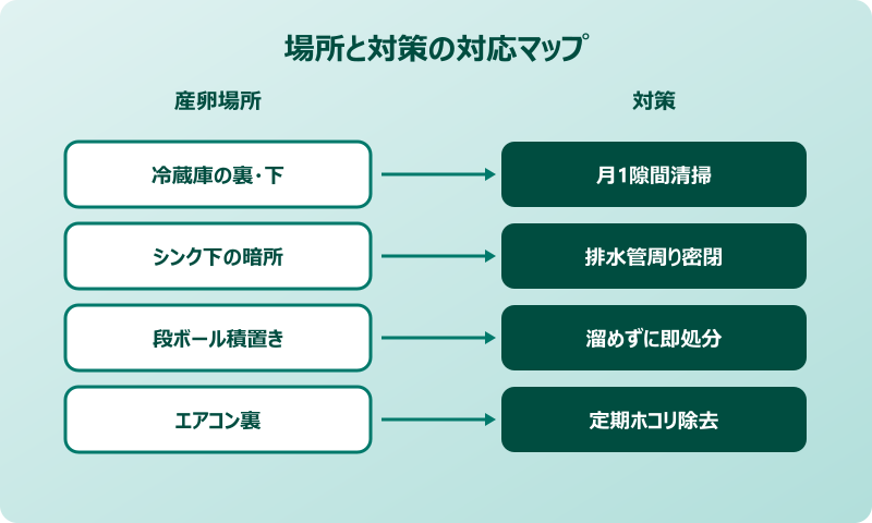ゴキブリ 産卵タイミング 対策ロードマップ