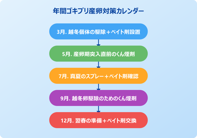 ゴキブリ 卵 産むタイミング 季節サイクル