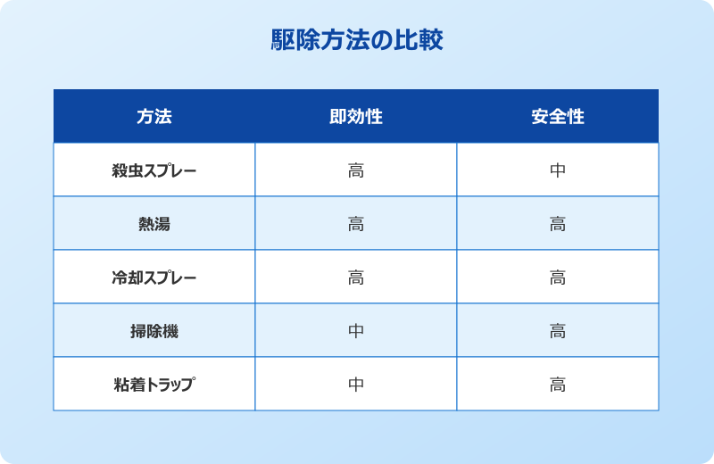 ゴキブリ 駆除方法の比較