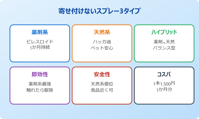 ゴキブリ 寄せ付けない スプレー 3タイプ