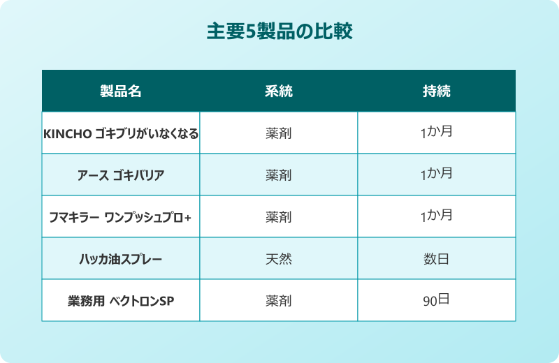 ゴキブリ 寄せ付けない スプレー 主要5製品比較