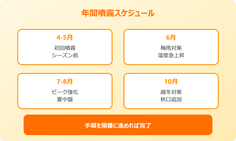 ゴキブリ 寄せ付けない スプレー 年間スケジュール