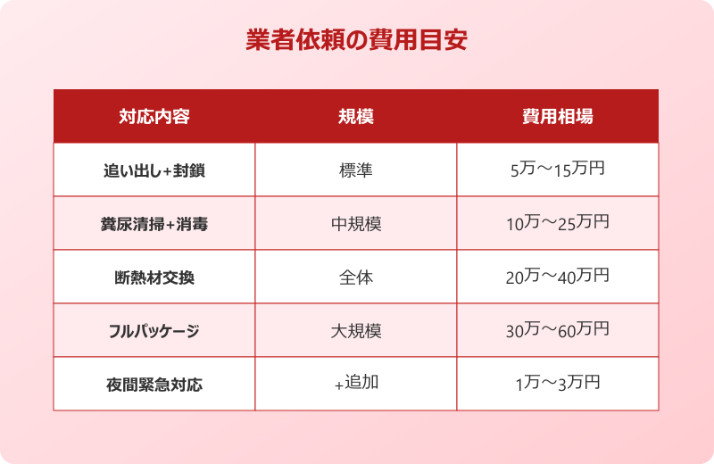 業者に依頼すべきケースと費用相場