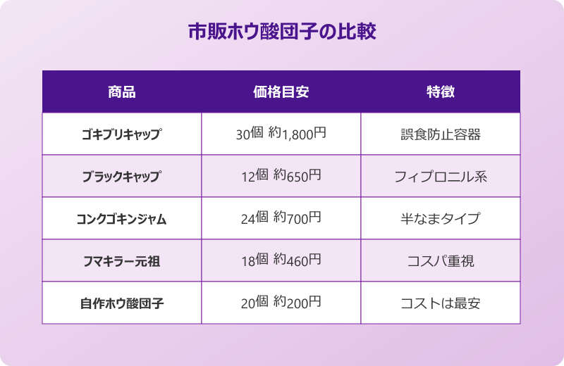 ホウ酸団子 ゴキブリ 市販品 比較表