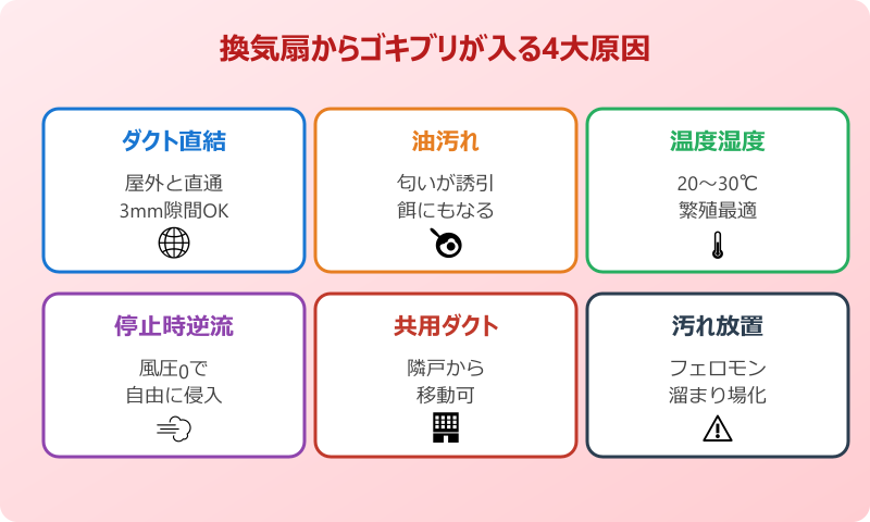 換気扇 ゴキブリ カバー 侵入の原因と仕組み