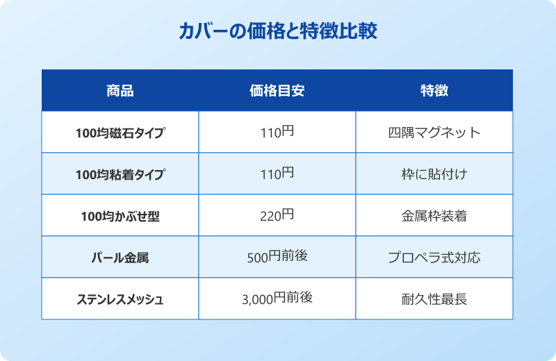 換気扇 ゴキブリ カバー 100均とホームセンターの価格比較